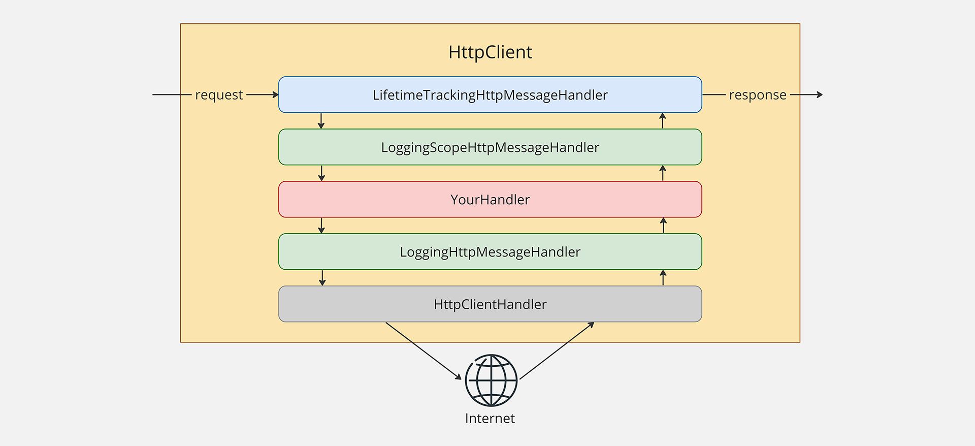 HttpClient handler pipeline