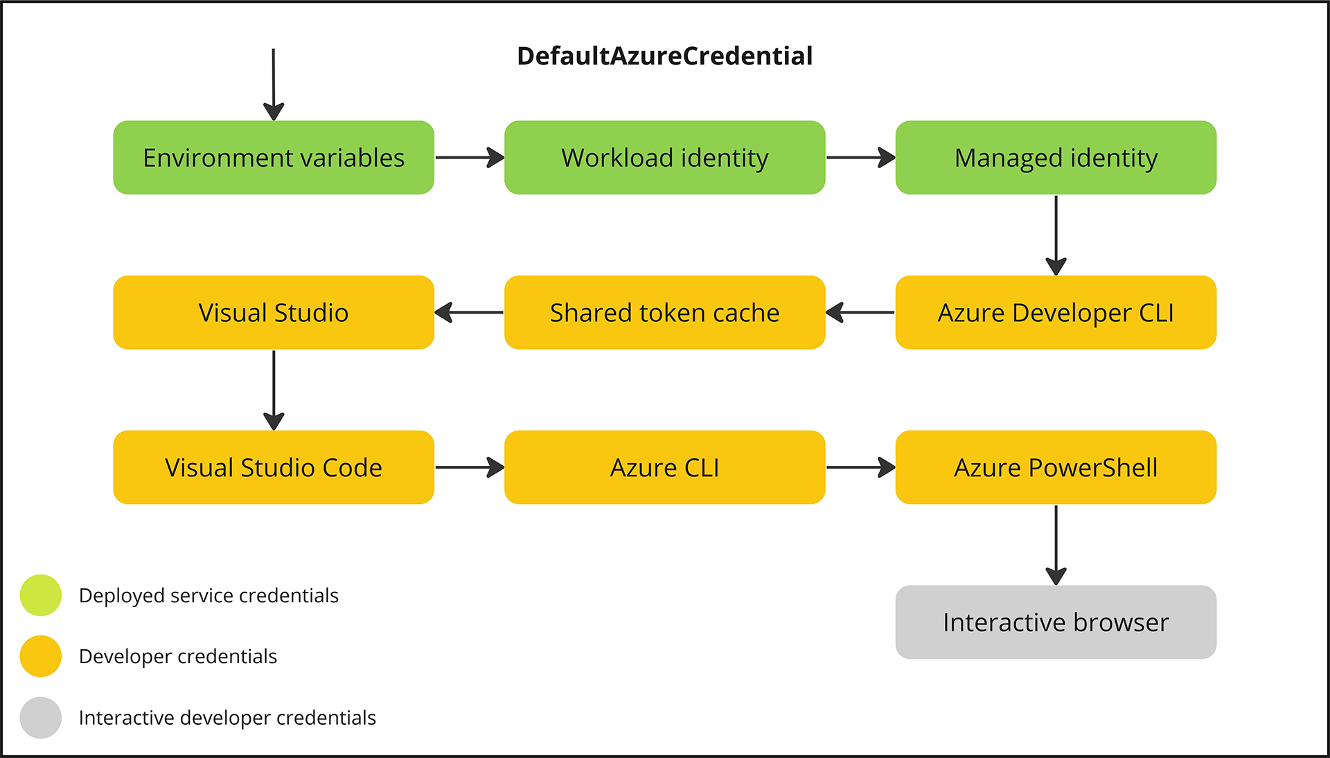 The DefaultAzureCredential attempts to authenticate via the following mechanisms, in this order, stopping when one succeeds.