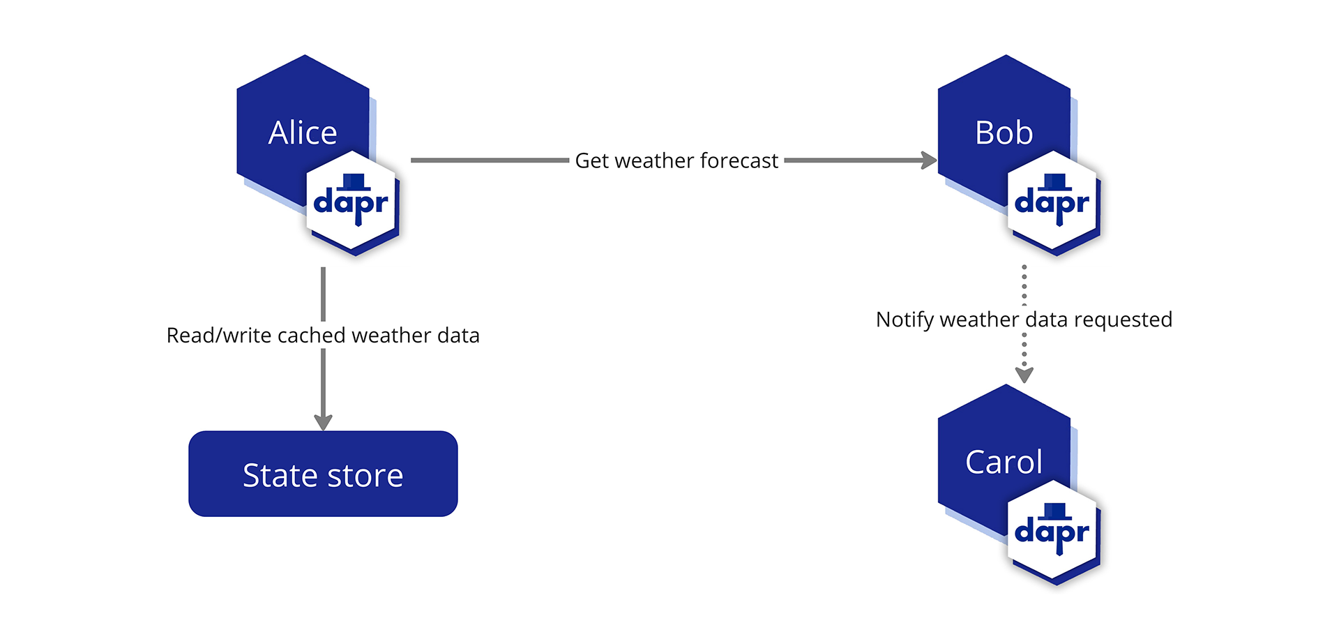 Interactions between our services with Dapr.