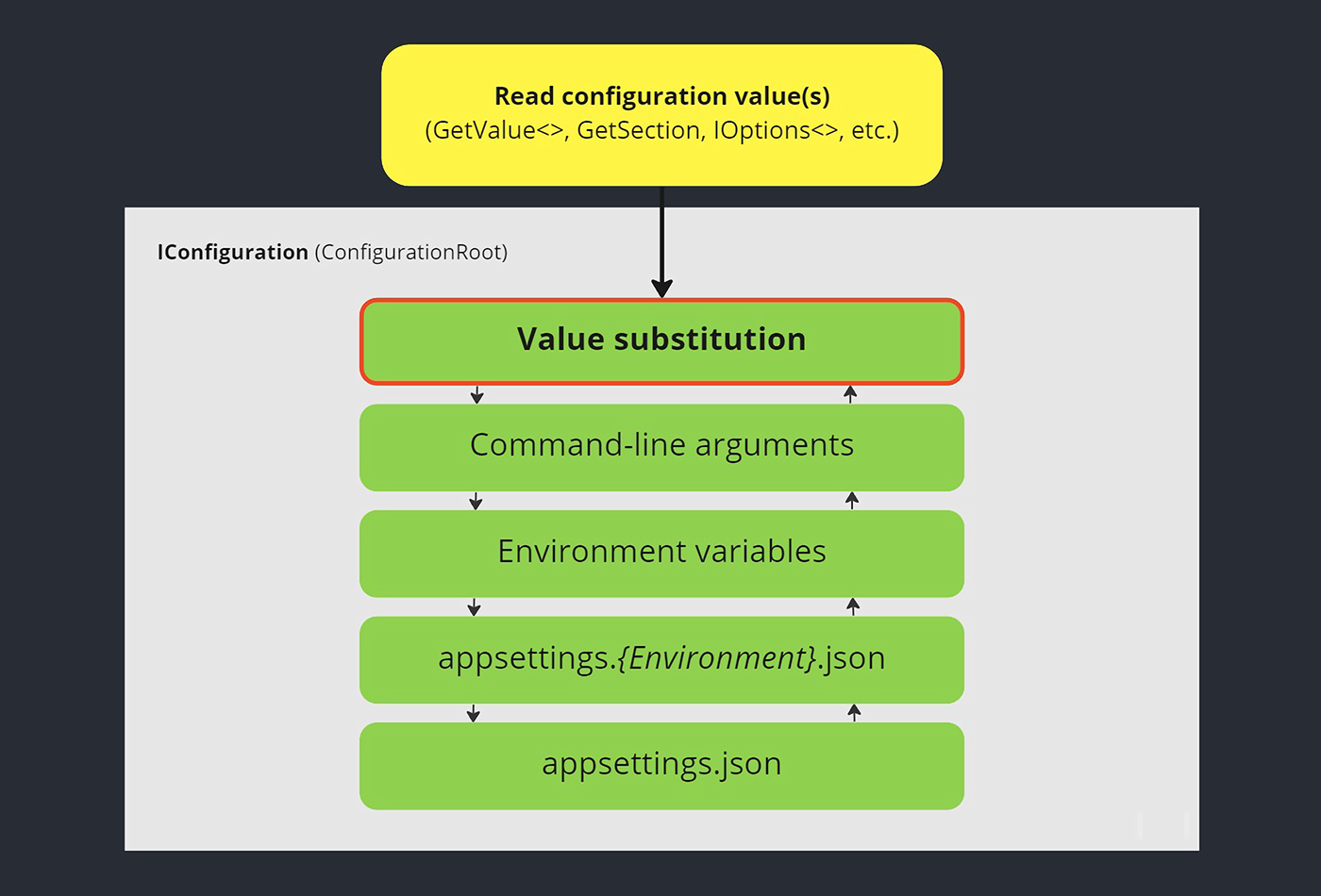 GSoft.Extensions.Configuration.Substitution is aware of other .NET configuration providers